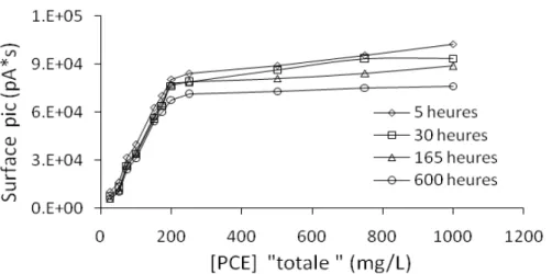 Figure 2.07 Effet de la concentration totale et du temps de stabilisation sur la concentration  finale de PCE dissous
