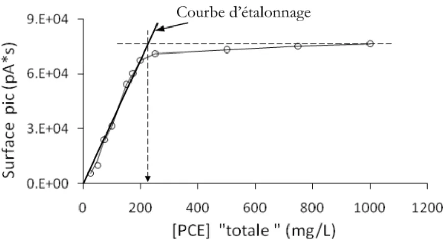 Figure 2.09 Détermination expérimentale de la solubilité du PCE dans l’eau   (temps de stabilisation de 600 heures)