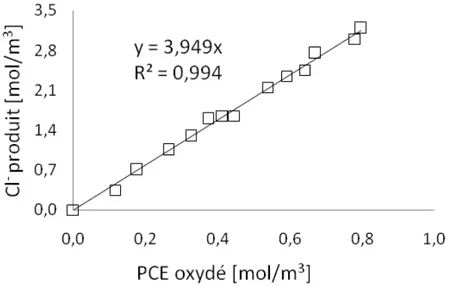 Figure 3.02 Concentration de Cl -  en fonction de la quantité du PCE oxydé à volume du mélange  réactionnel constant