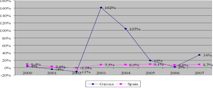Figure 2.1 : Taux de croissance annuel à Gérone par rapport à la moyenne espagnole 2000- 2000-2007 