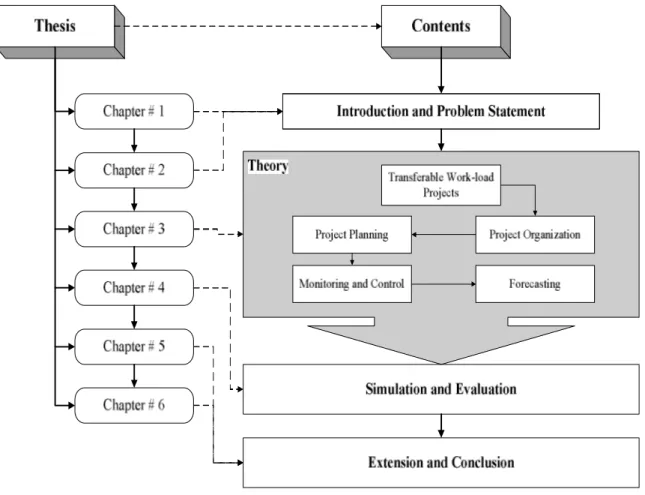Figure 1. Thesis Structure 