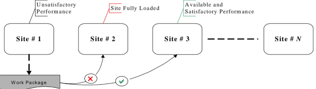 Figure 4. Transferable Work-load Project 