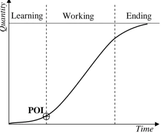 Figure 5. S-Curve showing three periods in Project life-cycle with POI 