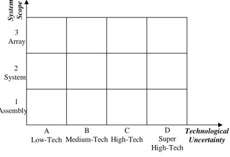 Figure 7. A two-dimensional typology of engineering project. Source: [21] 