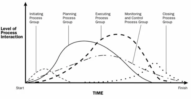 Figure 8. Interaction between project management processes. Source [4] 