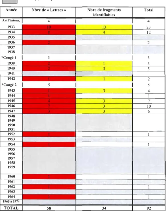 Tableau 3 : Classement chronologique des  manuscrits  du  dossier 24195  : année(s) sans production d'aucune sorte 
