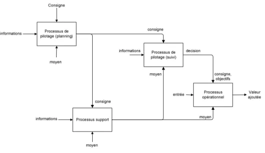 Figure II-8: Relations interprocessus inspirées par la typologie de l’ISO 9000:2000 