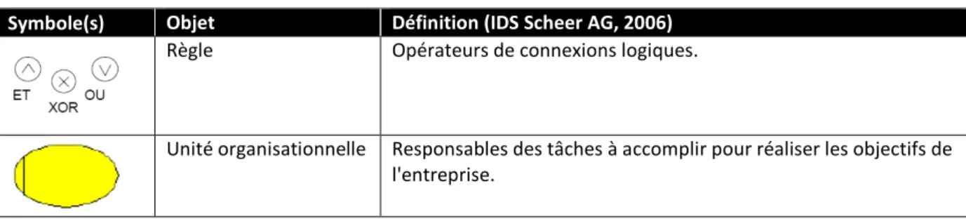 Tableau II-9: Extraits de notations graphiques du langage DPE dans ARIS (IDS Scheer AG, 2006) 