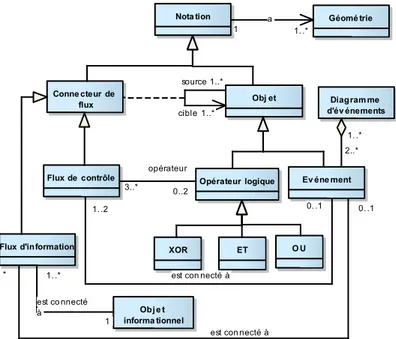 Figure II-20: Exemple de diagramme  d'événements  Obj et Géomé trieConne cteur  de fluxEv éne mentFlux de  contrôleOpérateur  logique