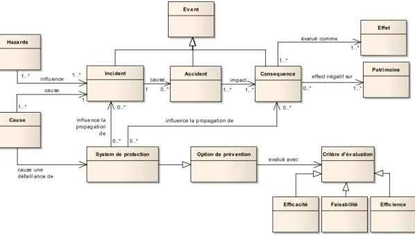 Figure III-5: Proposition d’un modèle conceptuel du risque selon le RbdM 