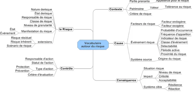Figure III-6 : Proposition de classification des éléments du vocabulaire autour du risque 