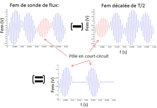 Figure 1.16 – Technique de d´ etection de courts-circuits bas´ee sur une sonde de flux dans le cas d’une machine `a 4 pˆoles [29].