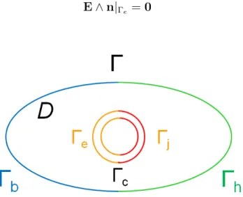 Figure 2.1 – Sch´ ema du domaine d’un syst`eme ´electromagn´etique.
