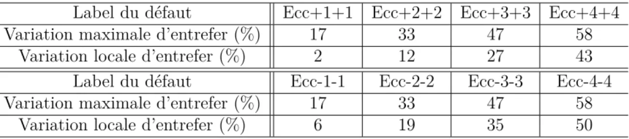 Table 2.2 – D´ efauts d’excentricit´e consid´er´es et leur gravit´e respective.