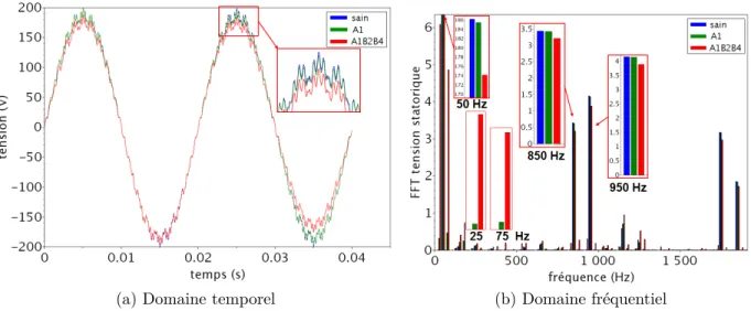 Figure 2.17 – Comparaison entre les tensions statoriques ` a vide de la machine saine avec la machine en court-circuit au rotor.