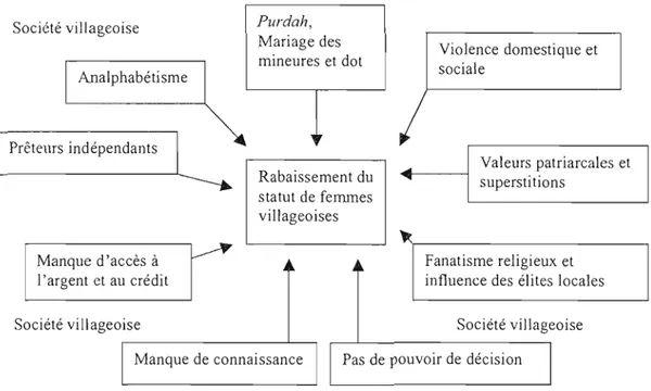 Figure 2.3  : Facteurs responsables du  rabaissement des  femmes  villageoises au  Bangladesh