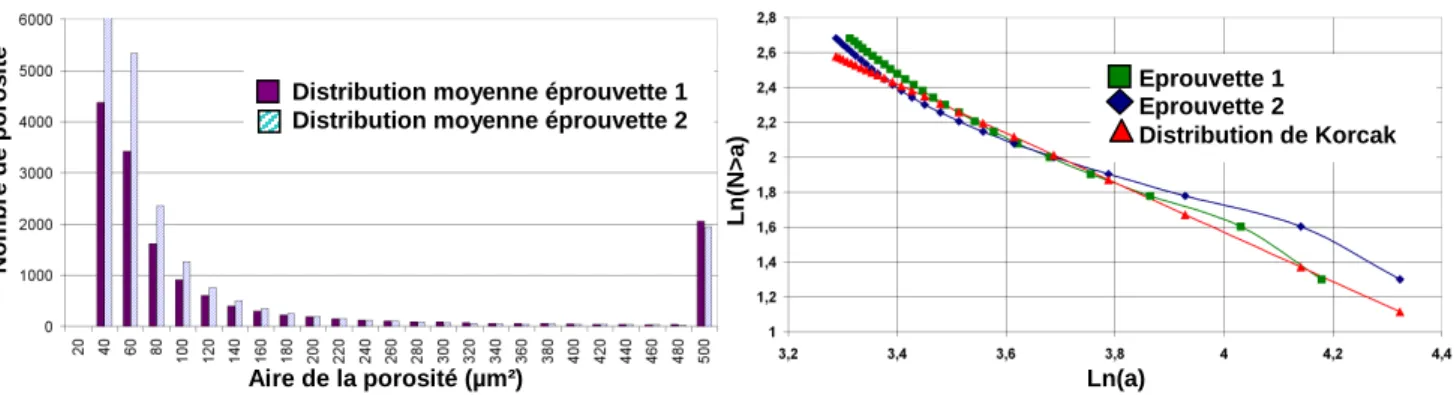 Fig. 5. Distribution granulométrique. 