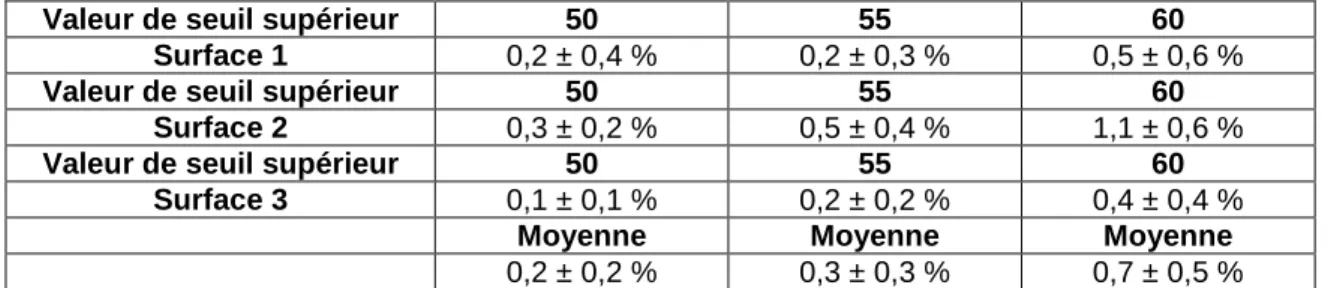 Tab. 1. Taux surfacique de porosité en fonction de la valeur du seuil choisie lors de l’étape de seuillage  Il est néanmoins important de signaler que des algorithmes de segmentation spécifiques qui permettent  d’automatiser  l’opération  de  seuillage  et