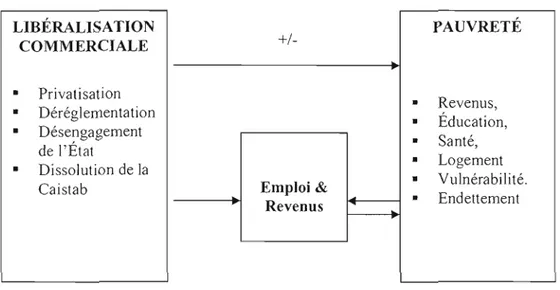 Figure 2.1  : Relation  entre la  libéralisation  commerciale et la  pauvreté. 