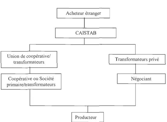 Figure 4.1:  Structure de la  vente de cacao avant la  libéralisation 