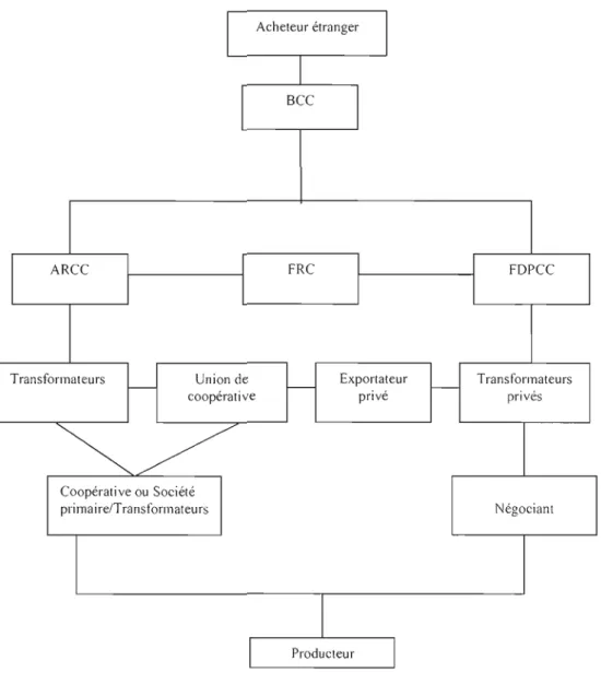 Figure 4.2 Structure de la  vente  de  cacao après libéralisation 