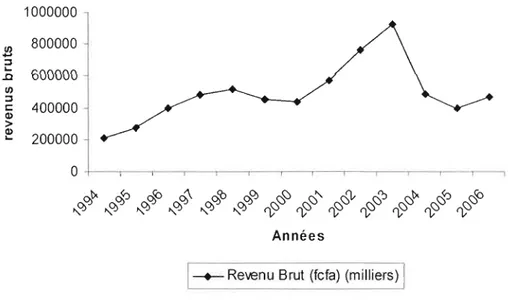 Figure 5.2:  Revenu brut des produdeurs de cacao avant et après la  libéralisation 