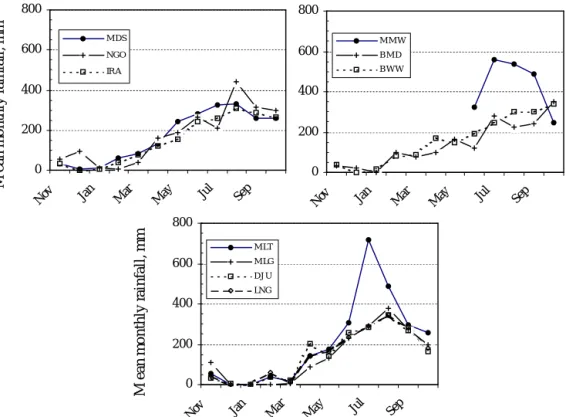 Fig. 4: Monthly rainfall at different stations