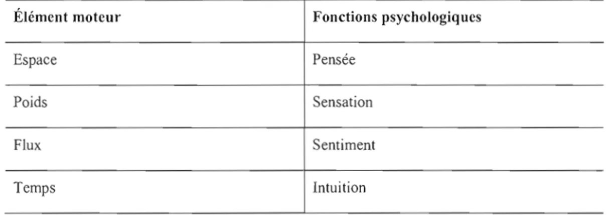 Tableau 2.2:  Relation entre les  éléments moteurs et les fonctions  psychologiques 