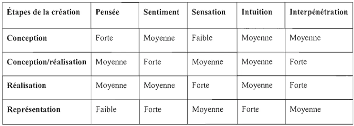 Tableau 4.1  Présence des fonctions  psychologiques durant les  étapes de la  création  Poesia y  Flamenco 