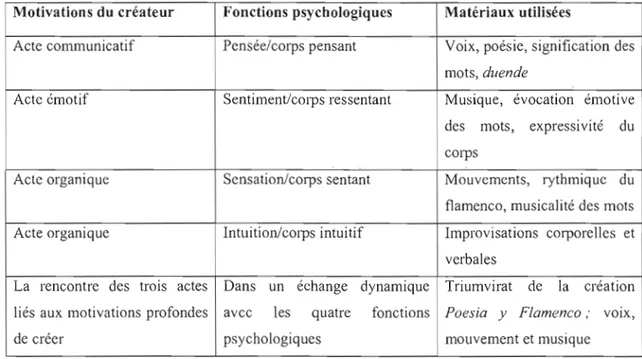 Tableau 4.2 Représentation des  interactions entre les  motivations du  créateur, les  fonctions  psychologiques présentes et  les  matériaux de la  création  Poesia  y  Flamenco 