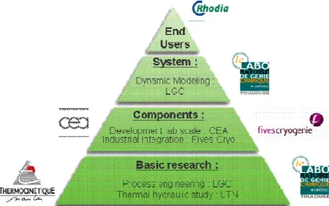 Figure 2. Role of partners in RAPIC project. 