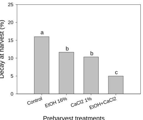 Figure 1: Decay of ‘Chasselas’ grapes due to gray mold at harvest.  In the combination, the  ethanol  and  CaCl 2   were  used  at  similar  concentrations  to  single  treatments;  n  =  3,  mean  comparison  performed  by  ANOVA  and  Tukey  HSD  test,  