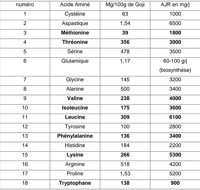 Figure 19 : Apport en Acides Aminés dans la baie de Goji (26) (36) 