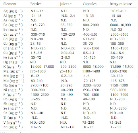 Figure 23 : concentration en minéraux et oligoéléments détecté dans différents  produits à base de baies de Goji (49) 