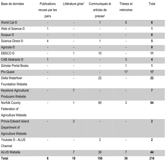 Tableau 1 – Nombre et type de publications consacrées à ALUS, recherche conduite le 3 août  2018 dans les bases de donnée en utilisant les termes « ALUS », « ALUS program », 