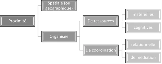 Graphique 5 – Typologie des formes de proximité (adapté de Bouba-Olga et Grossetti, 2008) 