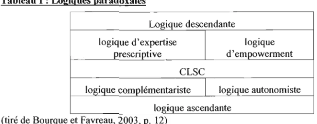 Tableau 1 : Logiques paradoxales 
