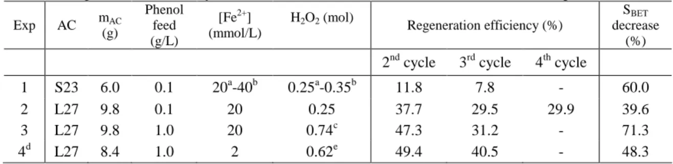 Figure  3a).  According  to  the  previous  results,  the  amount  of  H 2 O 2   added  for  the  regeneration  corresponded to about 2 times the stoechiometry for complete mineralization of phenol - adsorbed and in  solution (exp