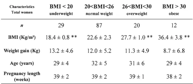 Table  1.  Characteristics  concerning  number  of women  in  groups,  BMI  means,  weight  gain  means,  and  duration  of pregnancy  means,  of total  women  (N=148)  used  for  this  study