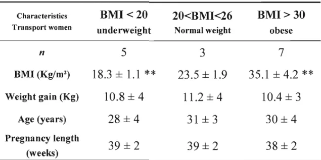 Table  2.  Characteristics  concerning  number  of women  in  groups,  BMI  means,  weight  gain  means,  and  duration  of pregnancy  means,  of women  used  for  placental  fatty  acid  transport (N=I 5)