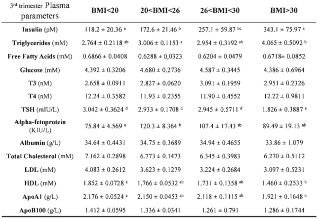 Table 4.  Third  trimester plasma  hormonal  (insulin,  glucose,  T3,  T4  and  TSH)  and  lipid  profile of underweight (n= at  least  20),  normal weight (n= at  least 64),  overweight (n= at  least  16) and  obese women  (at least 5) from  total  subjec