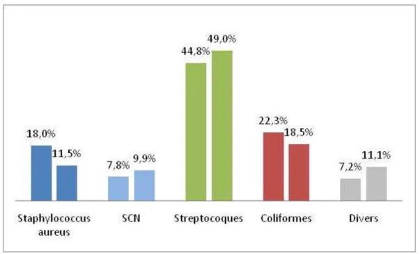 Figure 3 - Evolution de la fréquence des germes entre 1994-2000 (1 ère  barre de chaque  groupe) et 2001-2007 (2 ème  barre de chaque groupe) 