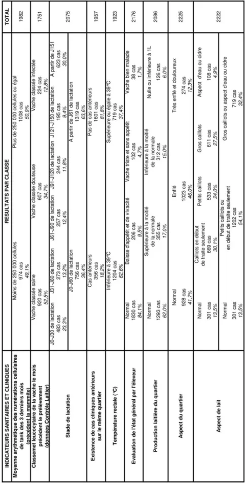 Tableau 3 - Descriptions épidémiologiques et cliniques des cas de mammites cliniques 