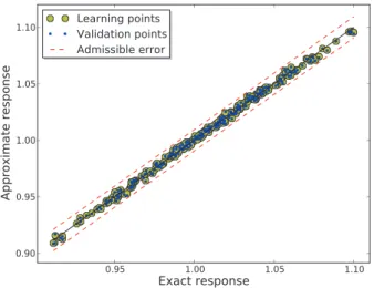 Figure 2: Meta-model accuracy