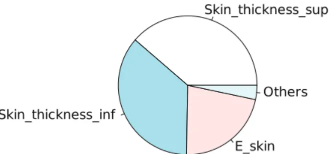 Figure 6: Representation of performance function dis- dis-tribution with reliability result on +Z panel