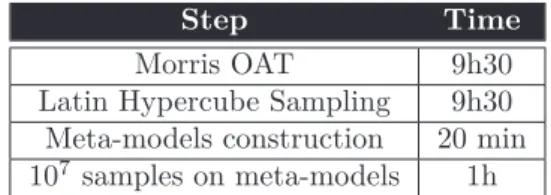 Table 3: Time computation of each step in methodol- methodol-ogy. Desktop computer used is a dual core 2.8 GHz, 1.97 Go RAM