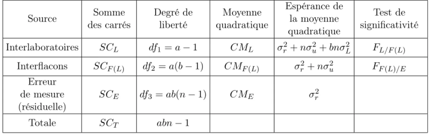 Table 1.1 – Table d’ANOVA