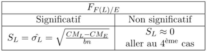 Table 1.3 – Table d’analyse de variance dans le cas où seul le facteur hétérogénéité de lot est significatif avec SC F (L) = a X i=1 b Xj=1 n Xk=1 (y ijk − ¯y ..