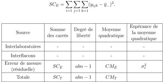Table 1.5 – Table d’analyse de variance pour le cas où aucun des deux facteurs n’est significatif