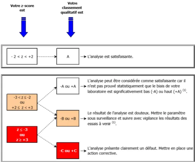 Figure 1.3 – Interprétation du z-score et du classement qualitatif d’un laboratoire Cas des variables aléatoires non normalisables